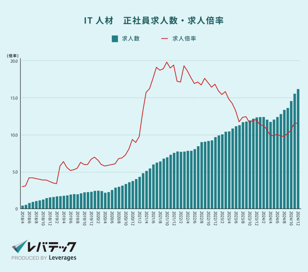 IT人材　正社員求人数・求人倍率